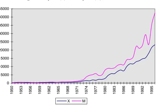 Figure 1. Exports (X)  and Imports (M), 1950-1996 