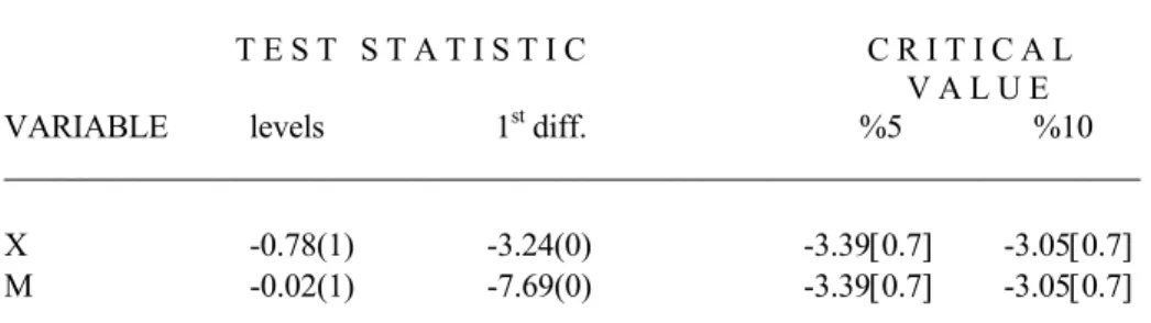 Table 1. The ADF test for unit roots 