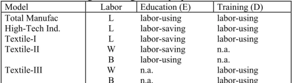 Table 3:Comparison of the Models Pertaining to the Effects   of Technological Change on Employment and Skill Levels 