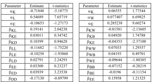 Table A-4: The Textile Industry  (Textile-II) 