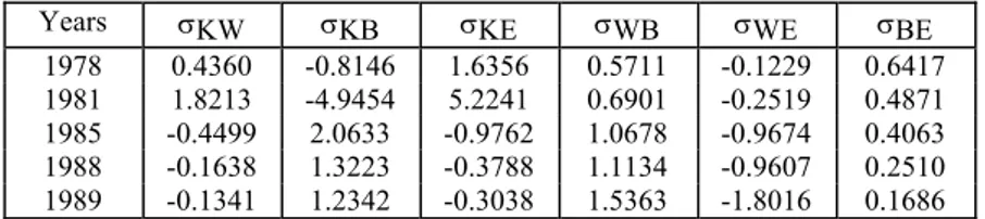 Table B-5: The Textile Industry (Textile-III) 