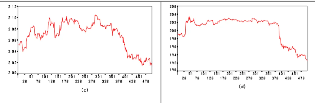 Şekil 2: ABD Doları’nın, BP (a), DM (b), SF (c) ve YEN (d)’e göre değişim   dizilerinin grafikleri 