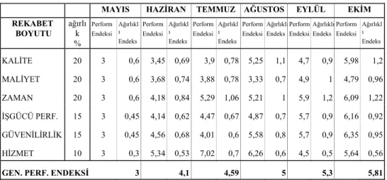 Çizelge 4. Bütünleşik Performans Matrisi 