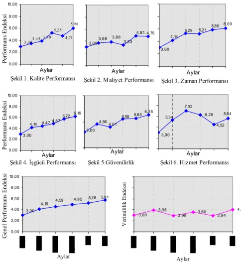 Şekil 1. Kalite Performansı
