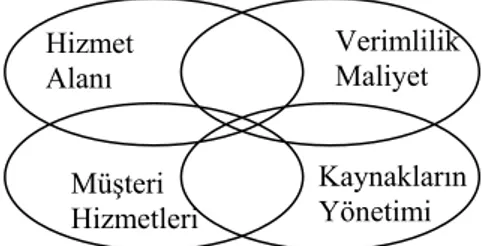 Şekil 1.  Bilgi Sistemlerinin Temel İyileştirme Alanları  Kaynak: Long (1989: 99)'dan uyarlanmıştır