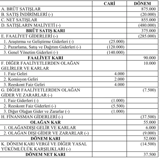 Tablo 1 :A. Anonim Şirketi 1.1.1998-31.12.1998 Dönemi Gelir Tablosu 