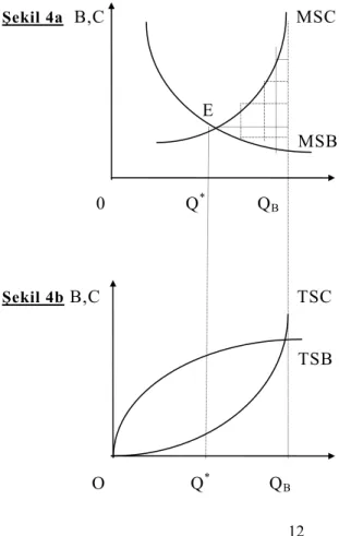 Şekil 4:Bürokrat ve bütçe büyüklüğü arasındaki ilişki   Şekil 4a   B,C                                    MSC                                                      E                                                 MSB           0               Q *          