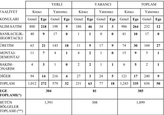 Tablo 1: Serbest Bölgeler ve Ege Serbest Bölgesi Kullanıcılarının Faaliyet Konularına              Göre Dağılımı