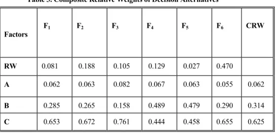 Table 3. Composite Relative Weights of Decision Alternatives 