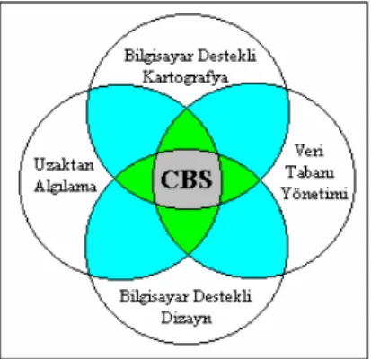 Şekil 3 CBS ile dört bilgi sistemleri arasındaki ilişki (Maquire, 1993) 
