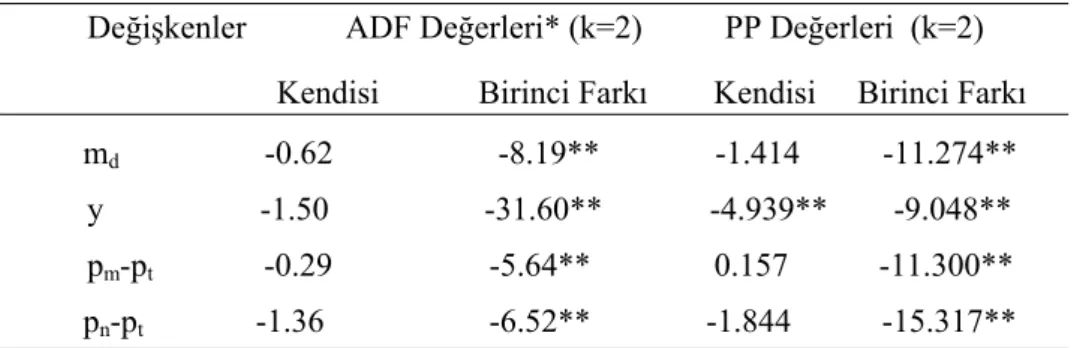 Tablo 1. Serilerin ADF ve PP Birim Kök Testleri     