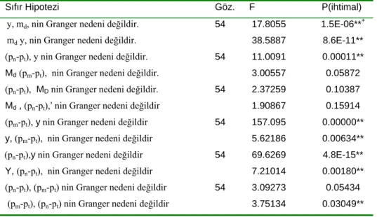 Tablo 2.  Granger Nedensellik İlişkisi 
