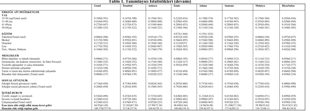 Tablo 1. Tanımlayıcı İstatistikleri (devamı) 