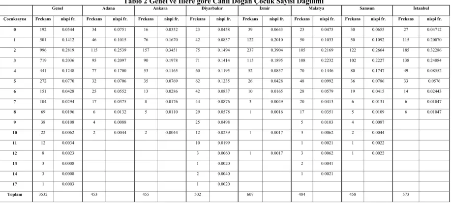 Tablo 2 Genel ve İllere göre Canlı Doğan Çocuk Sayısı Dağılımı 
