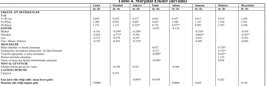 Tablo 4. Marjinal Etkiler (devamı) 