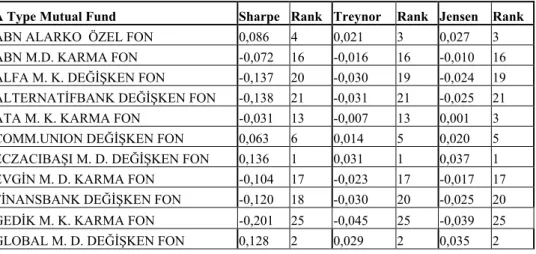 Table 3. Performance Measures for A Type Mutual Funds and ISE-100 