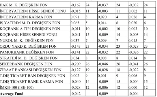 Table 3.’ün devamı Performance Measures for A Type Mutual Funds and ISE-100  HAK M. K
