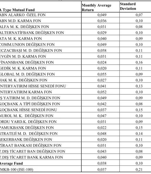 Table 2 shows the risk-return data for the twenty five funds and the ISE- ISE-100. During the evaluation period, the average monthly return on the mutual funds  is 3.80 %