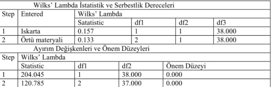 Tablo 6. Ayırımın Kanonik Diskriminant Fonksiyonu 