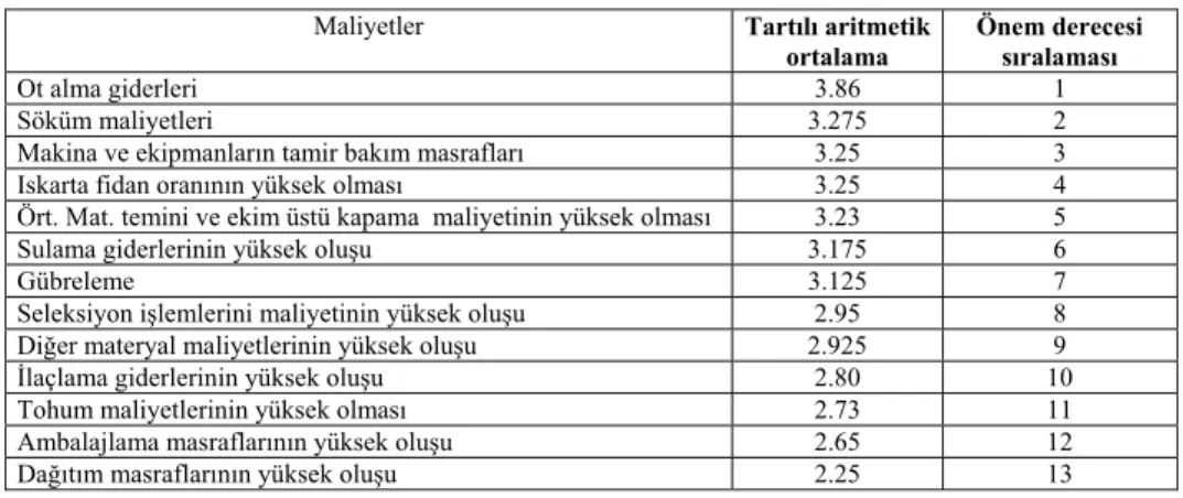 Tablo 2. İşlem Maliyetlerinin Önem Sıralamaları 