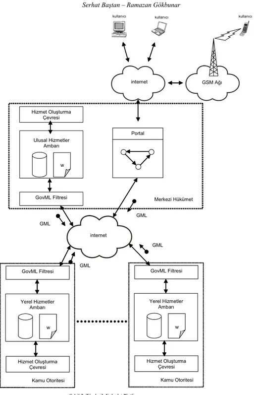 Şekil 2. Tümleşik E-devlet Platformu