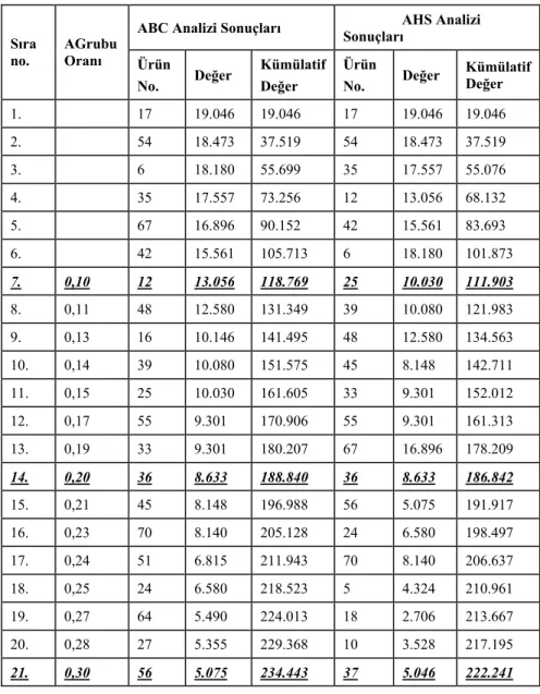 Tablo 8. Klasik ABC analiz ile AHP analizinin Farklı Oranlara göre 