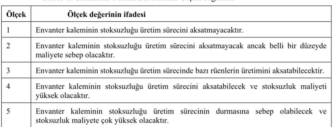 Tablo 5. Ürünlerin Teslim Sürelerinin Ölçek değerleri 