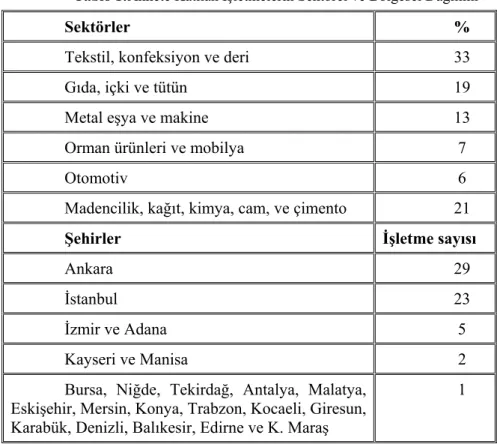 Tablo 1:Ankete Katılan İşletmelerin Sektörel ve Bölgesel Dağılımı 