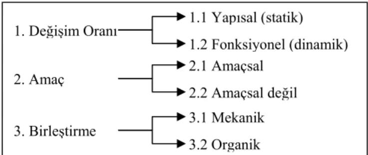 Şekil 4: Sistem Çeşitlendirme Boyutları (Kaynak: Jordan 1969, Checkland 1981) 