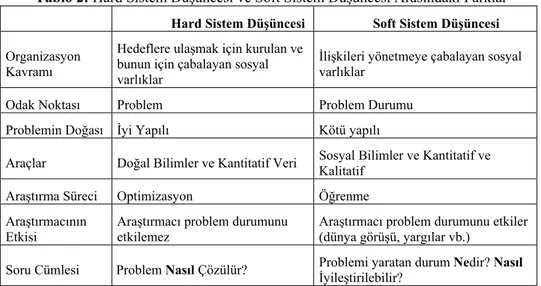 Tablo 2: Hard Sistem Düşüncesi ve Soft Sistem Düşüncesi Arasındaki Farklar  Hard Sistem Düşüncesi    Soft Sistem Düşüncesi 