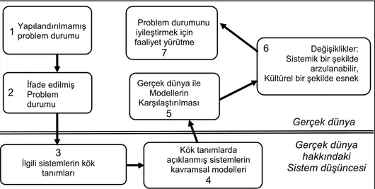 Şekil 6: Yedi Aşamalı SSM (Kaynak: Checkland 1981) Yapılandırılmamış problem durumu İfade edilmiş  Problem durumu  Gerçek dünya  Gerçek dünya hakkındaki   Sistem düşüncesi Kök tanımlarda açıklanmış sistemlerin kavramsal modelleri    4 Gerçek dünya ile 