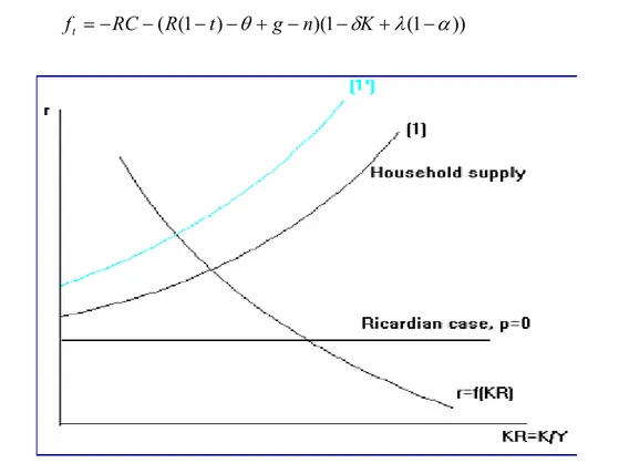 Figure 2: The effect of increase on G/Y and D/Y to household supply curve, shift  up unambiguisly 