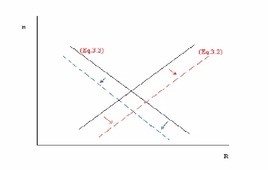 Figure 3: The effect of D/Y change on growth  )('))(()1())('))1(()()1((RtgnDntKRCtpgpKRf R = − − θ + − − + δ − + − − + + θ ))()1((RtgnKDCf n = − − − − θ + − +