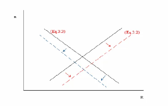 Figure 3: The effect of D/Y change on growth  )('))(()1())('))1(()()1((RtgnDntKRCtpgpKRf R = − − θ + − − + δ − + − − + + θ ))()1((RtgnKDCf n = − − − − θ + − +