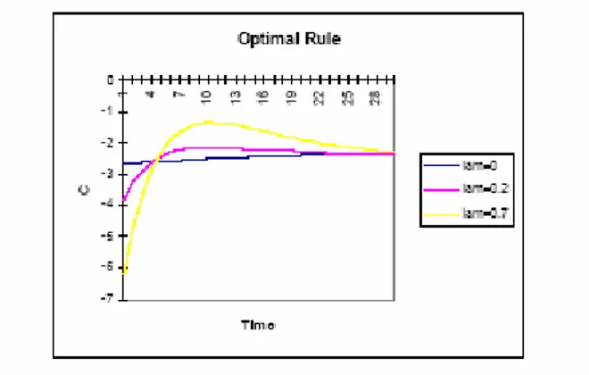 Figure 4: Effect of shock on C/Y under optimal rule 