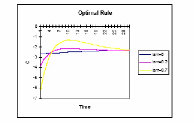 Figure 4: Effect of shock on C/Y under optimal rule 