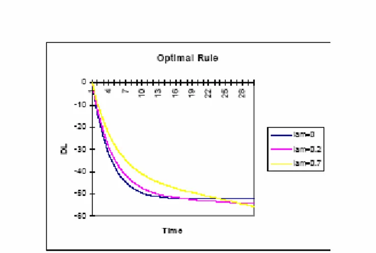 Figure 7: Effect of shock on D/Y under Optimal rule