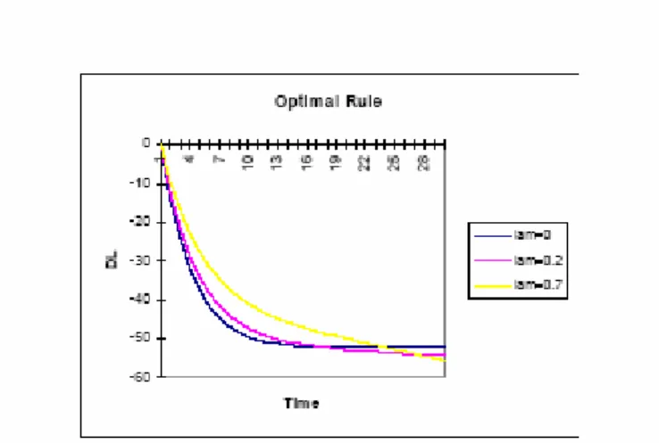 Figure 7: Effect of shock on D/Y under Optimal rule