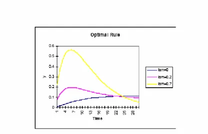 Figure 8: Effect of shock on output under optimal rule 