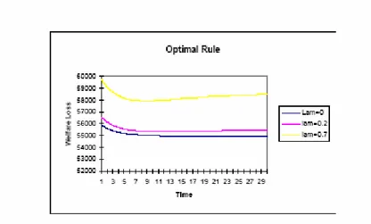 Figure 11: Effect of shock on welfare loss under optimal rule 