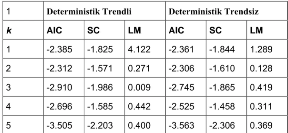 Tablo 1 incelendiğinde AIC ve SC değerlerine göre hem trendli ve hem  de trendsiz yapılarda gecikme sayısı “5” olan modelin seçilmesi gerekmektedir