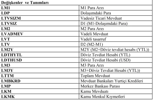 Tablo 1: Değişkenler Tablosu  Değişkenler  ve Tanımları 