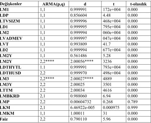 Tablo 2: ARFIMA Testi 