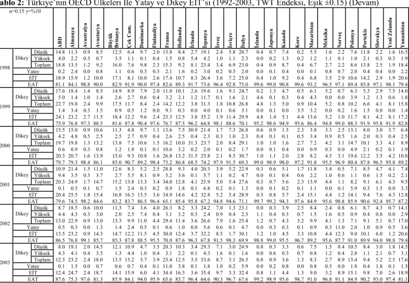 Tablo 2: Türkiye’nin OECD Ülkeleri .le Yatay ve Dikey E.T’si (1992-2003, TWT Endeksi, E*ik ±0.15) (Devam) U=0.15 H=%10 ABD  Almanya  Avustralya  Avusturya  Büyük   Britanya  Çek Cum