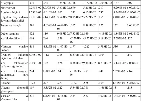 Tablo 5: Demografik Değişkenlerle Davranışsal Faktörler Arasındaki İlişki 