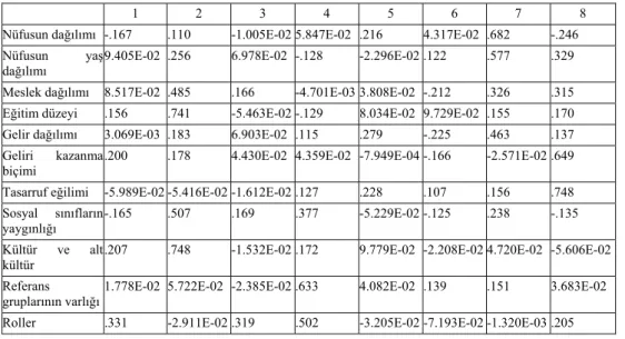 Tablo 4: Tüketici Süpermarket Tercihlerini Oluşturan Etmenlere Ait Faktör Analizi 