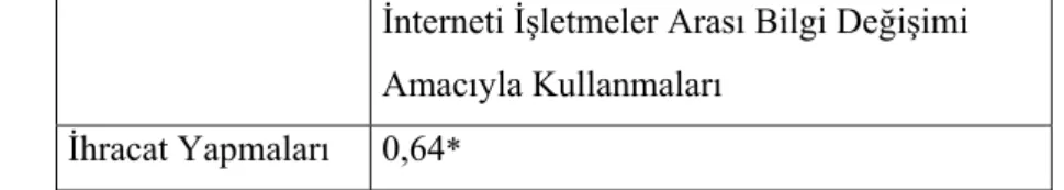 Tablo 4. KOBİ’lerin  İhracat Yapmaları ile İnterneti  İşletmeler Arası Bilgi Değişimi  Amacıyla Kullanmaları Arasındaki İlişki 