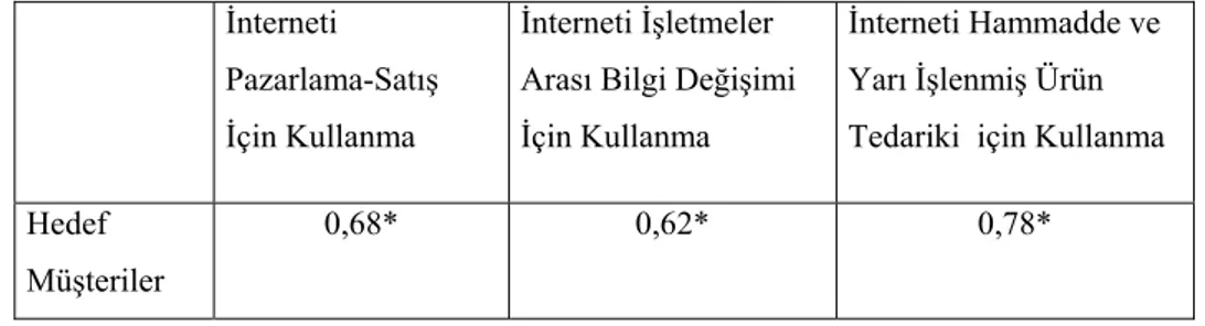 Tablo 2. Yöneticilerin Eğitim Düzeyi ile İnterneti  İşletme Faaliyetlerinde Kullanıyor  Olmaları Arasındaki İlişki 