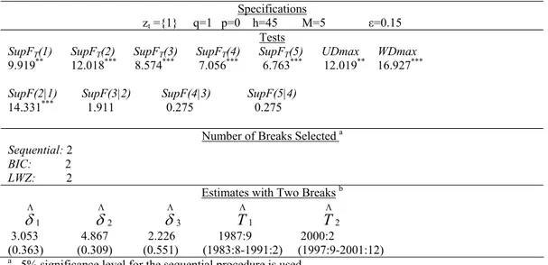 Table 2. Empirical Results for the Inflation Rates (1980:1-2004:12)  Specifications 
