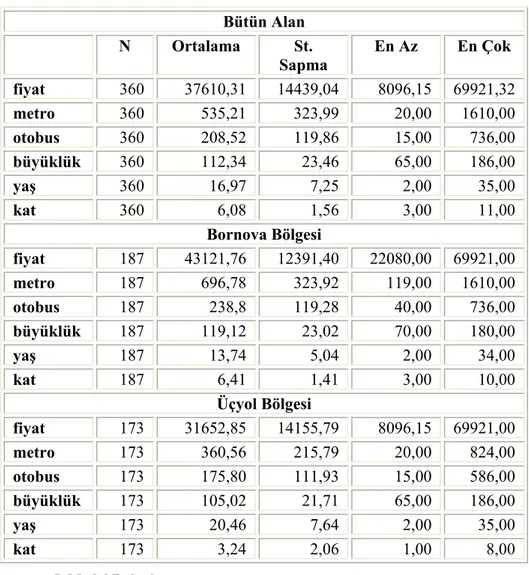 Tablo 1. Çalışma Alanının Tanımlayıcı  İstatistikleri   Bütün Alan     N Ortalama  St